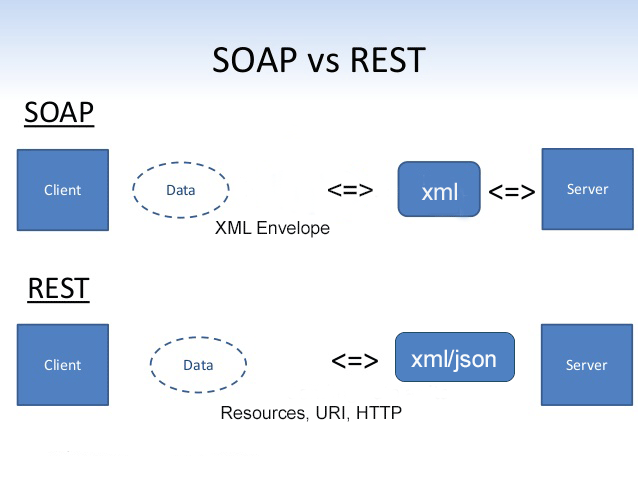 soap vs rest
