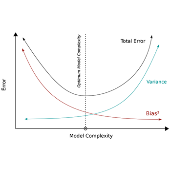 Bias Varianza