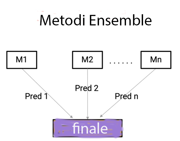 Metodi Ensemble 