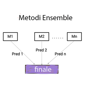 Modelli Ensemble 