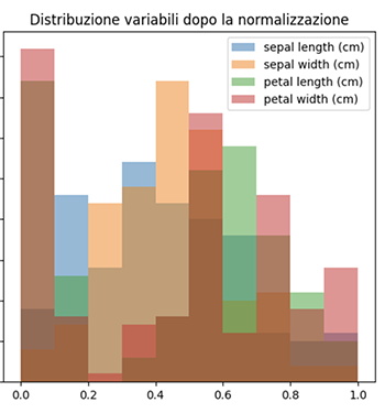 Normalizzazione & Standardizzazione