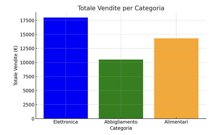 Grafico Pivot