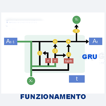 Codice per Gated Recurrent Units GRU